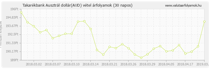 Ausztrál dollár (AUD) - Takarékbank deviza vétel 30 napos