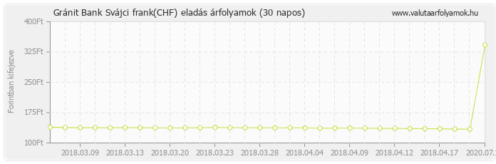 Svájci frank (CHF) - Gránit Bank deviza eladás 30 napos