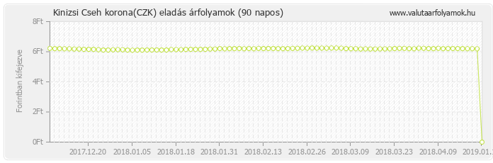 Cseh korona (CZK) - Kinizsi valuta eladás 90 napos