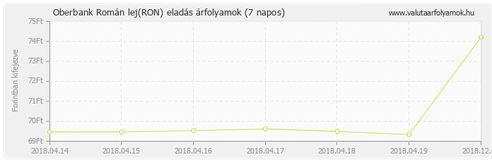 Román lej (RON) - Oberbank deviza eladás 7 napos