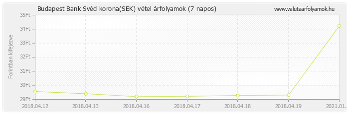 Svéd korona (SEK) - Budapest Bank valuta vétel 7 napos