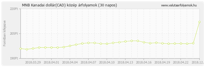 Kanadai dollár (CAD) - MNB deviza közép 30 napos