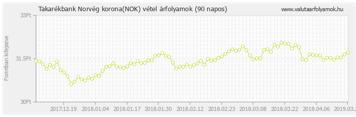 Norvég korona (NOK) - Takarékbank deviza vétel 90 napos