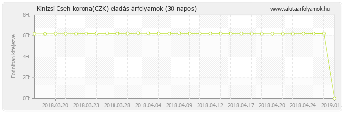 Cseh korona (CZK) - Kinizsi valuta eladás 30 napos