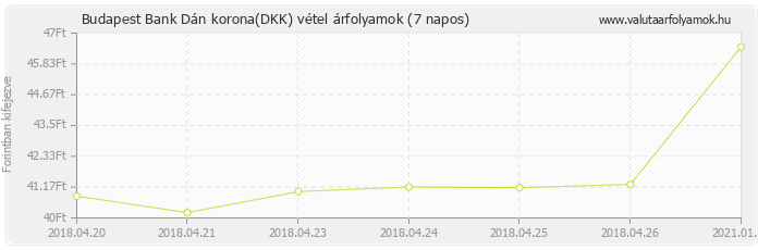 Dán korona (DKK) - Budapest Bank deviza vétel 7 napos