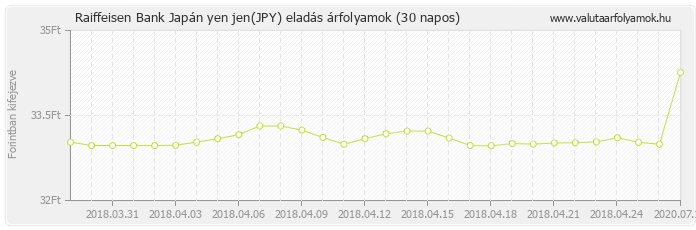 Japán yen jen (JPY) - Raiffeisen Bank deviza eladás 30 napos