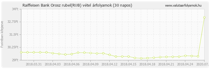 Orosz rubel (RUB) - Raiffeisen Bank deviza vétel 30 napos