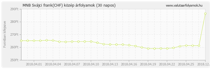 Svájci frank (CHF) - MNB deviza közép 30 napos