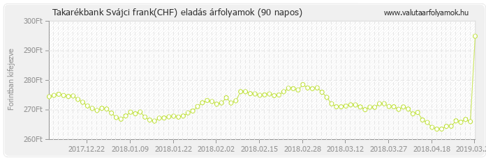 Svájci frank (CHF) - Takarékbank deviza eladás 90 napos