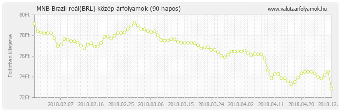 Brazil reál (BRL) - MNB deviza közép 90 napos