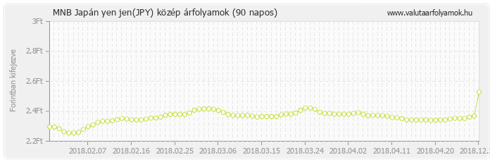 Japán yen jen (JPY) - MNB deviza közép 90 napos