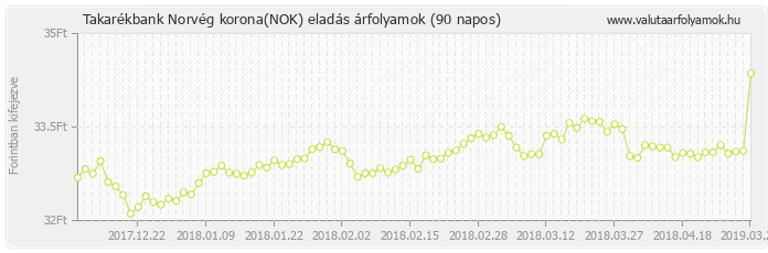 Norvég korona (NOK) - Takarékbank deviza eladás 90 napos