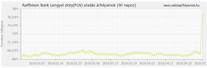 Lengyel zloty (PLN) - Raiffeisen Bank valuta eladás 90 napos