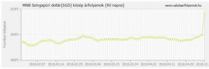 Szingapúri dollár (SGD) - MNB deviza közép 90 napos