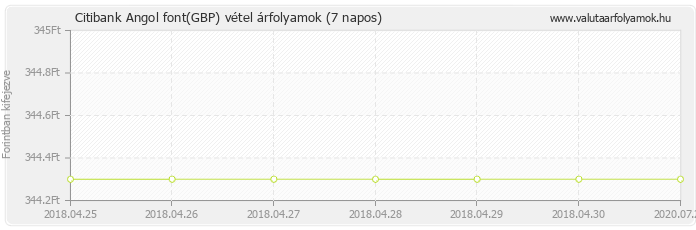 Angol font (GBP) - Citibank deviza vétel 7 napos