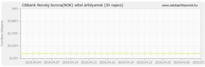 Norvég korona (NOK) - Citibank valuta vétel 30 napos