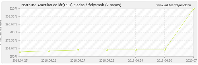 Amerikai dollár (USD) - Northline valuta eladás 7 napos