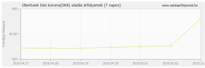 Dán korona (DKK) - Oberbank valuta eladás 7 napos