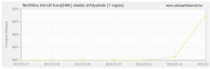 Horvát kuna (HRK) - Northline valuta eladás 7 napos