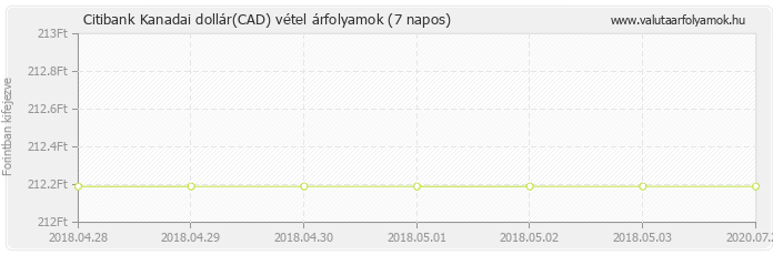 Kanadai dollár (CAD) - Citibank valuta vétel 7 napos