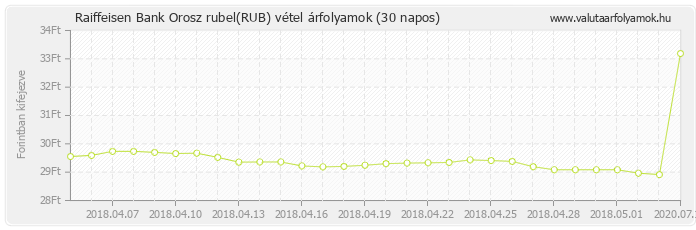 Orosz rubel (RUB) - Raiffeisen Bank valuta vétel 30 napos