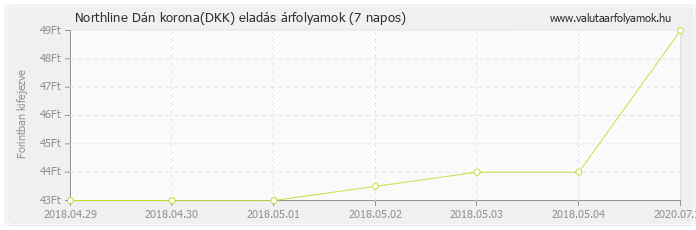 Dán korona (DKK) - Northline valuta eladás 7 napos