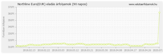 Euro (EUR) - Northline valuta eladás 90 napos