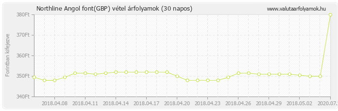 Angol font (GBP) - Northline valuta vétel 30 napos