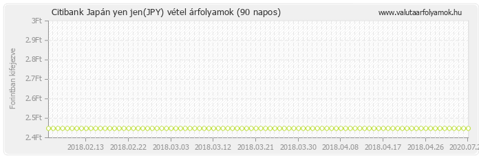 Japán yen jen (JPY) - Citibank valuta vétel 90 napos