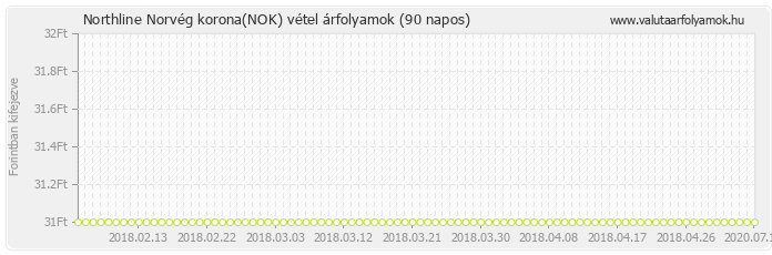 Norvég korona (NOK) - Northline valuta vétel 90 napos