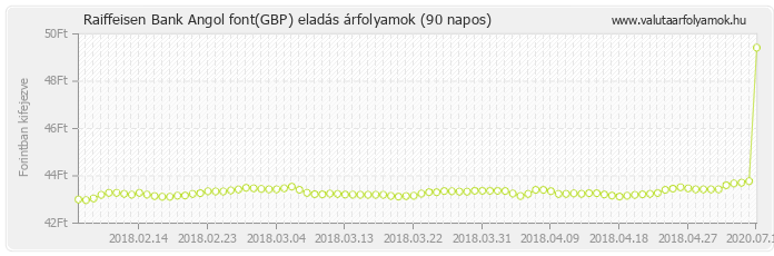 Angol font (GBP) - Raiffeisen Bank valuta eladás 90 napos