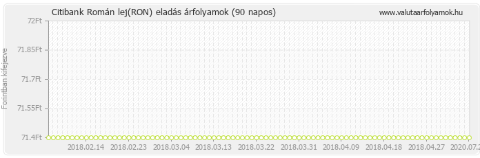 Román lej (RON) - Citibank valuta eladás 90 napos