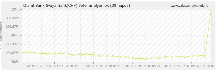 Svájci frank (CHF) - Gránit Bank valuta vétel 30 napos