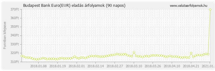 Euro (EUR) - Budapest Bank valuta eladás 90 napos