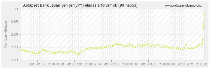 Japán yen jen (JPY) - Budapest Bank valuta eladás 90 napos