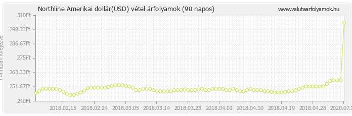 Amerikai dollár (USD) - Northline valuta vétel 90 napos