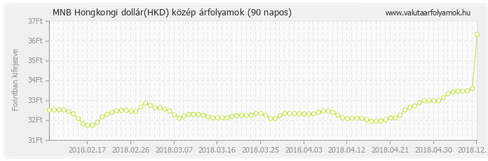 Hongkongi dollár (HKD) - MNB deviza közép 90 napos