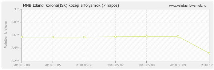 Izlandi korona (ISK) - MNB deviza közép 7 napos