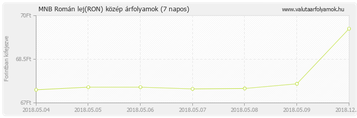 Román lej (RON) - MNB deviza közép 7 napos