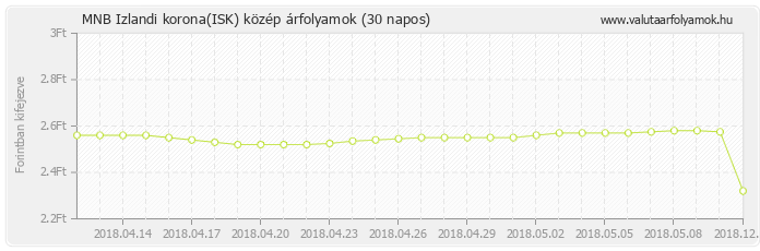 Izlandi korona (ISK) - MNB deviza közép 30 napos