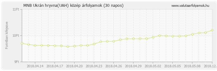 Ukrán hryvna (UAH) - MNB deviza közép 30 napos