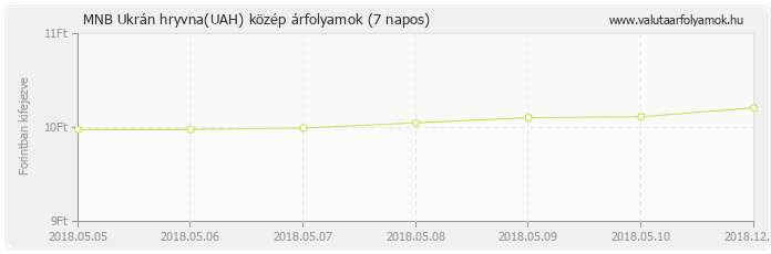 Ukrán hryvna (UAH) - MNB deviza közép 7 napos