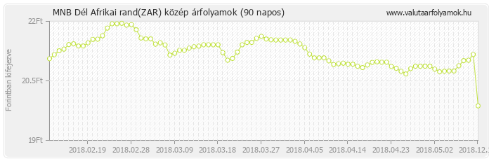 Dél Afrikai rand (ZAR) - MNB deviza közép 90 napos