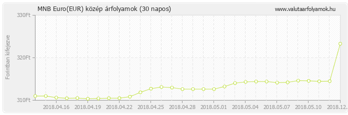 Euro (EUR) - MNB deviza közép 30 napos