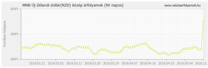 Új-Zélandi dollár (NZD) - MNB deviza közép 90 napos