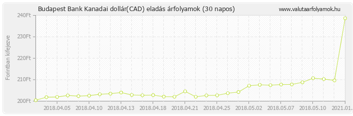 Kanadai dollár (CAD) - Budapest Bank valuta eladás 30 napos