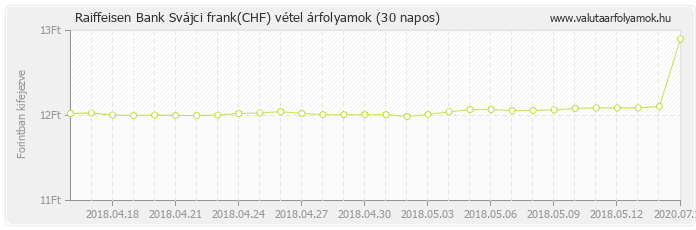 Svájci frank (CHF) - Raiffeisen Bank deviza vétel 30 napos