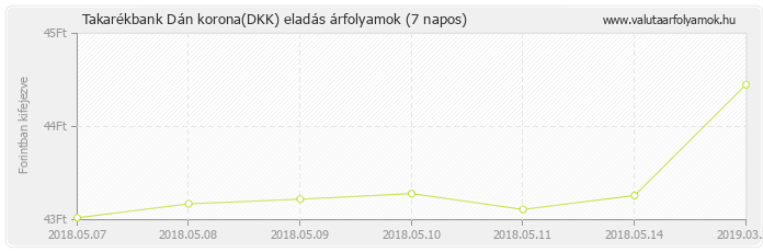 Dán korona (DKK) - Takarékbank valuta eladás 7 napos