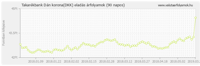 Dán korona (DKK) - Takarékbank valuta eladás 90 napos