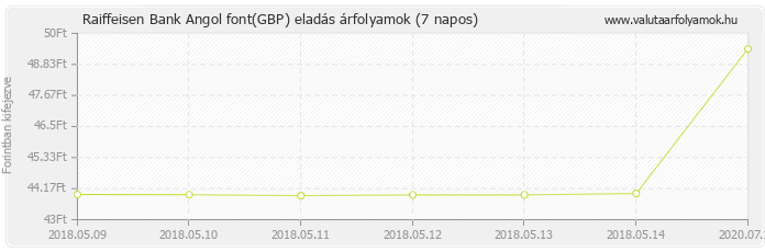 Angol font (GBP) - Raiffeisen Bank deviza eladás 7 napos